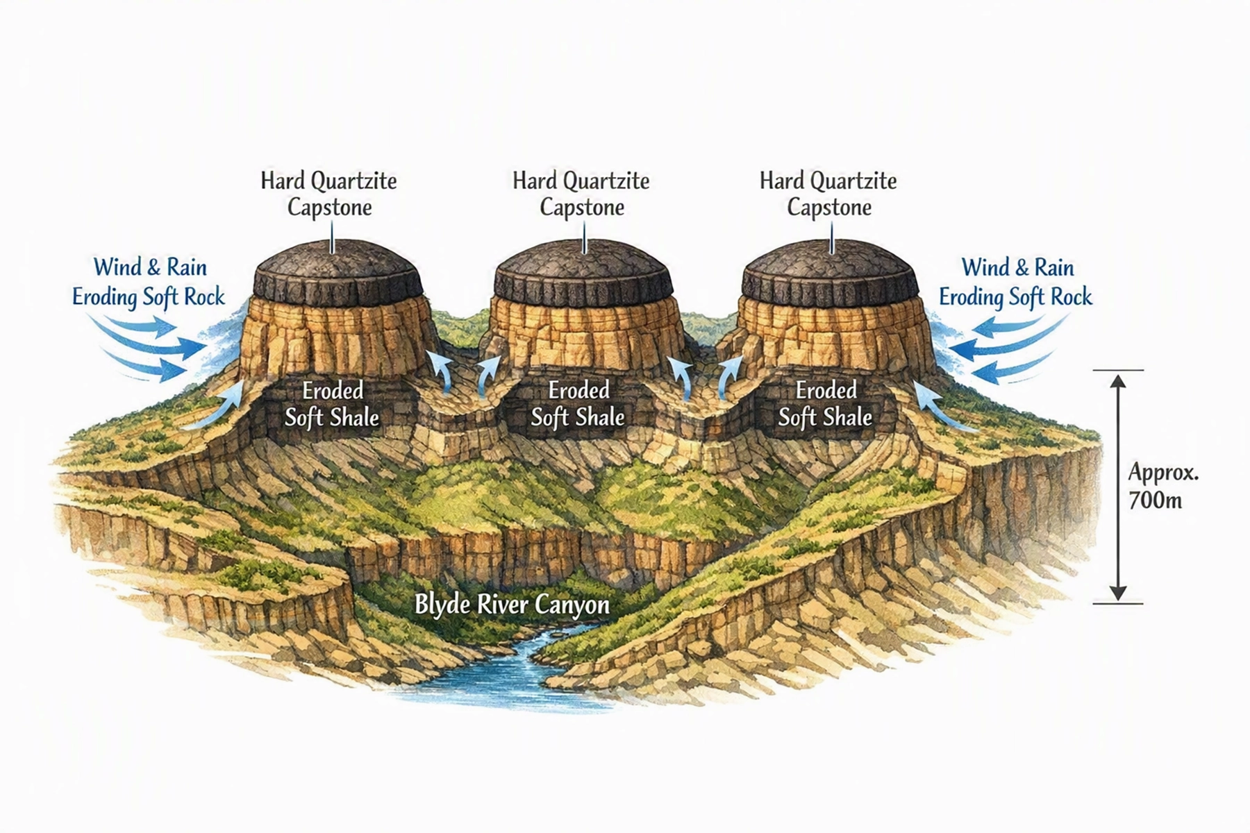 The geology of the Three Rondavels – erosion over time removed the soft rock around them, leaving three hut-shaped buttes capped by hard quartzite. Arrows indicate how wind and rain carved away softer layers and shaped the Blyde River Canyon.
